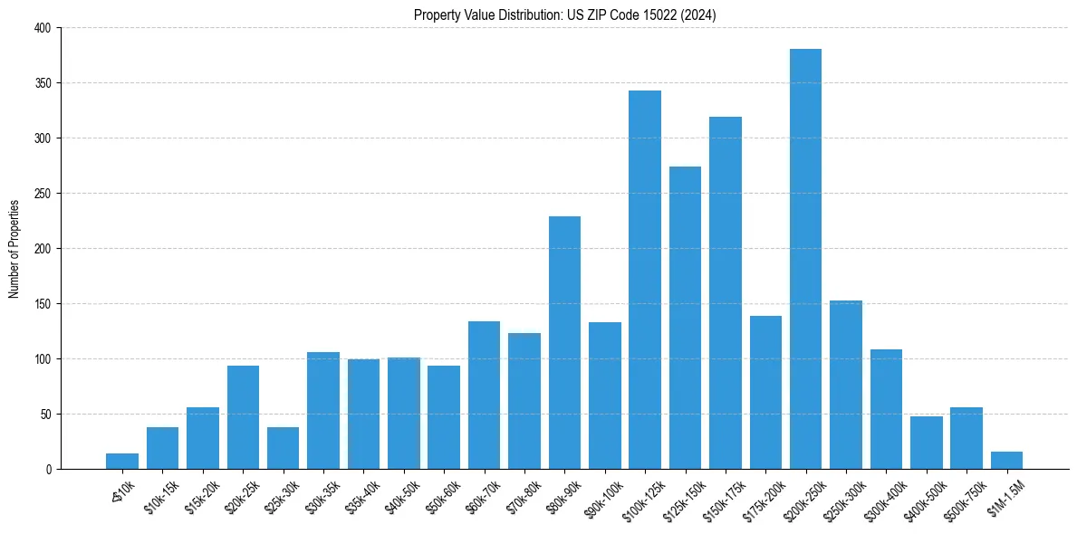 Value Distribution for 