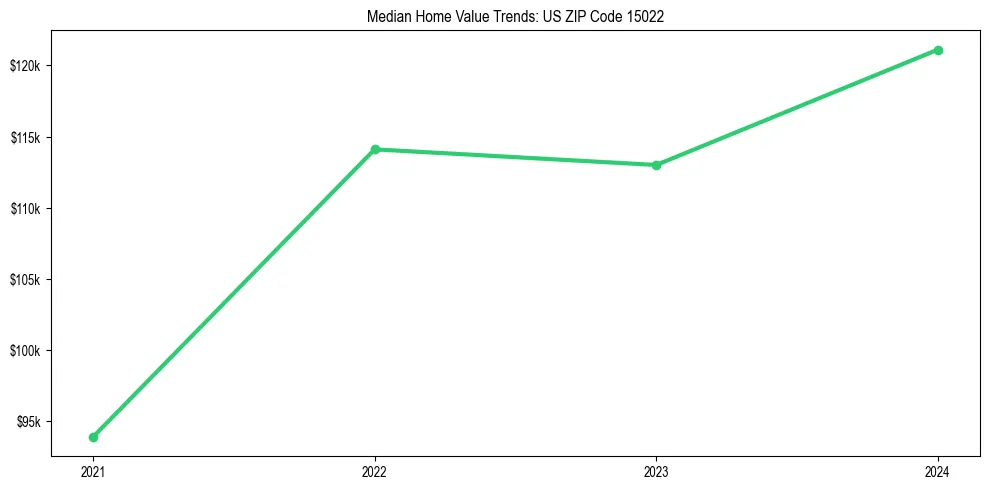 Median property value trends in 