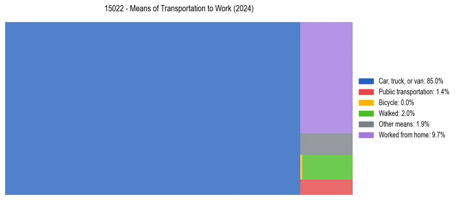 Commute modes in US ZIP Code 15022
