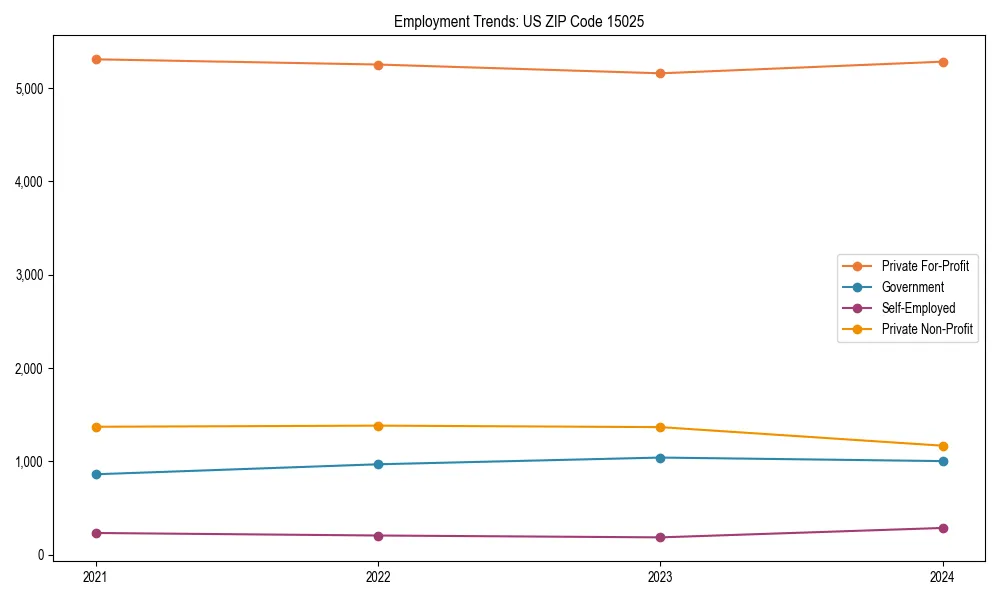Long-term employment trends in 