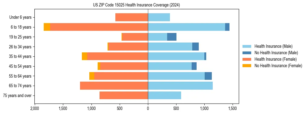 Health insurance pyramid for US ZIP Code 15025