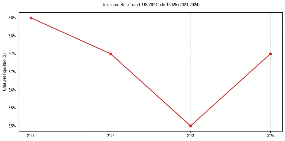 Uninsured trend chart for US ZIP Code 15025