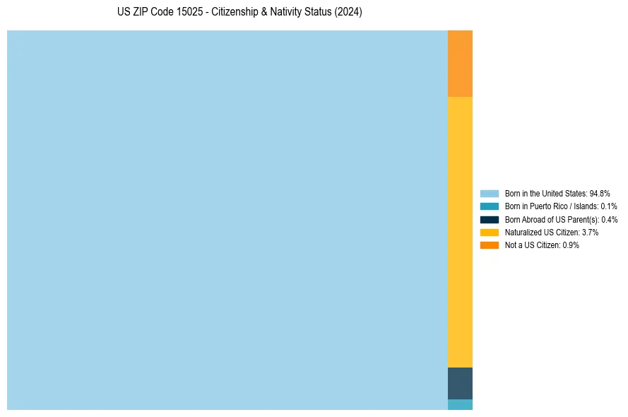Nativity Treemap for 