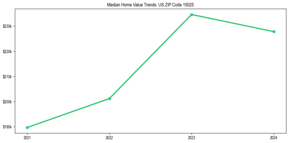 Median property value trends in 