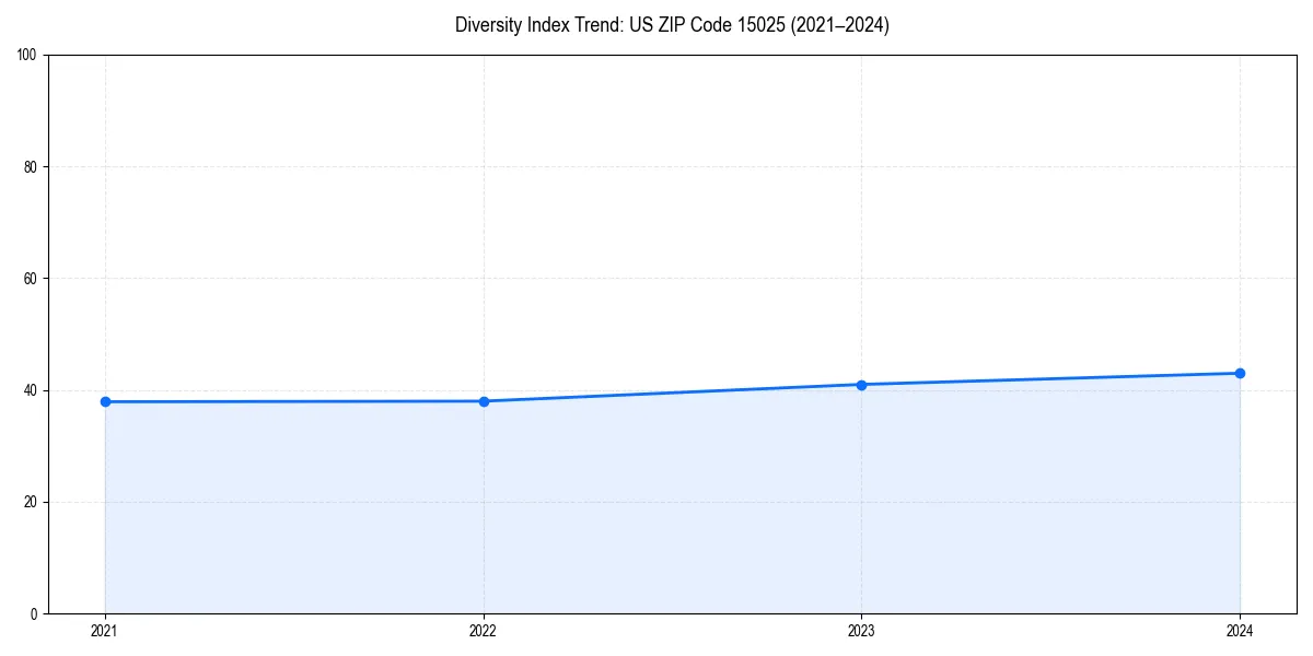 Line chart showing diversity index trends for 