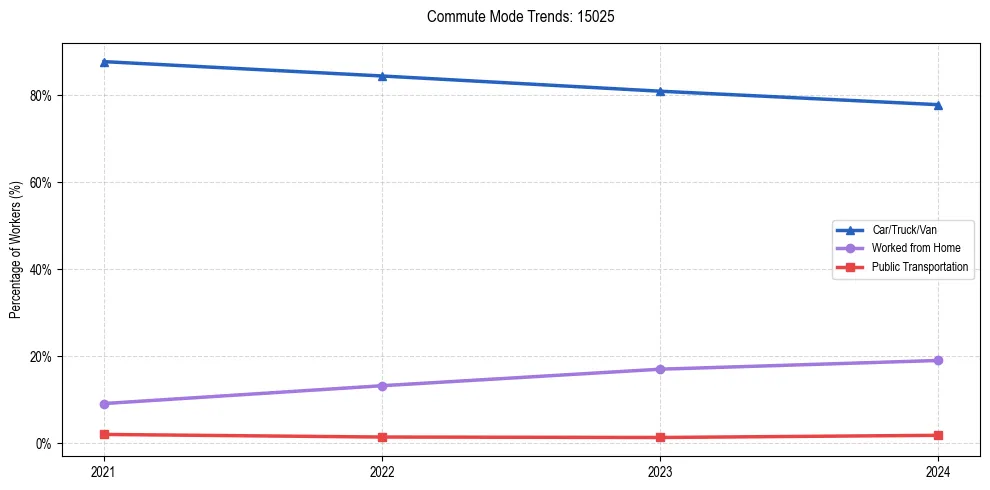 Transportation trends in US ZIP Code 15025