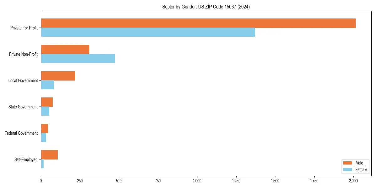 Employment sector breakdown by gender in