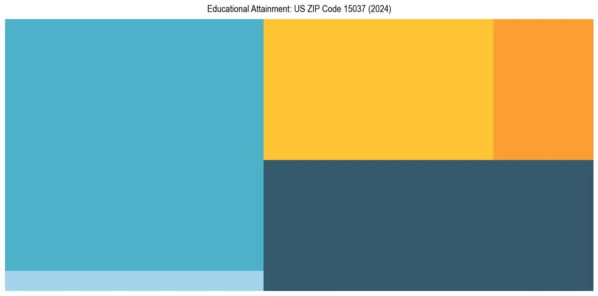 Education Treemap for in 2024