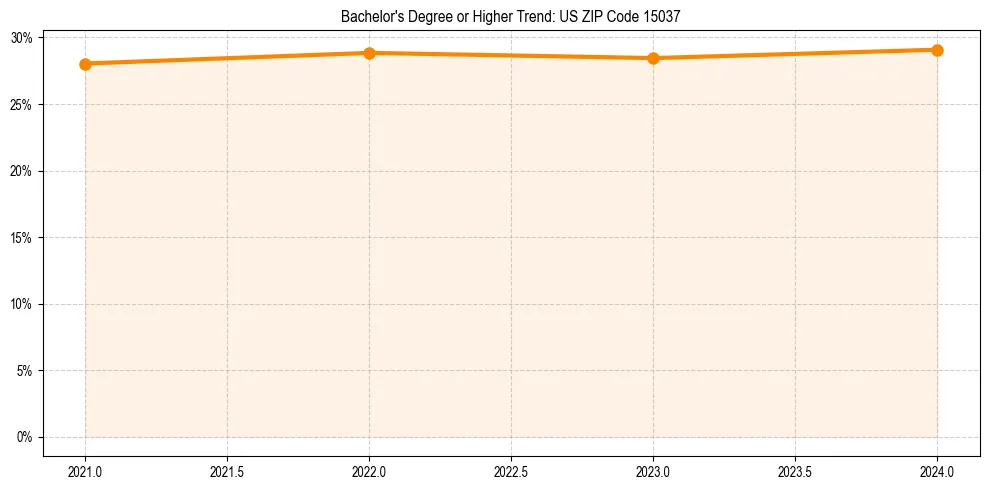 Trend chart showing bachelor degree growth in