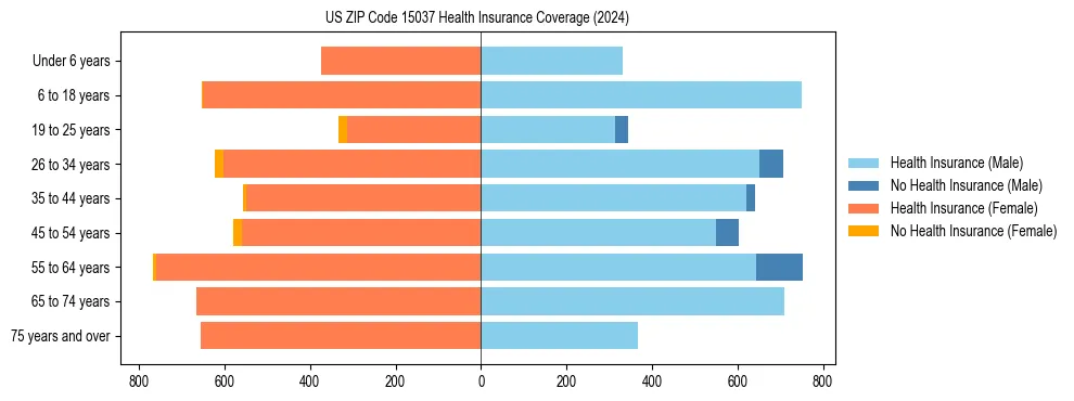 Health insurance pyramid for US ZIP Code 15037