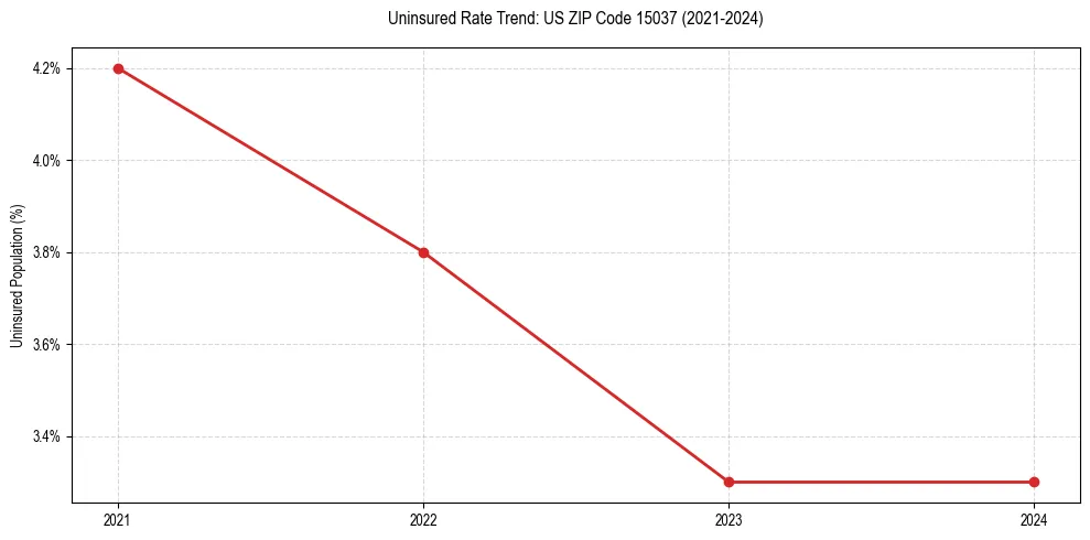 Uninsured trend chart for US ZIP Code 15037