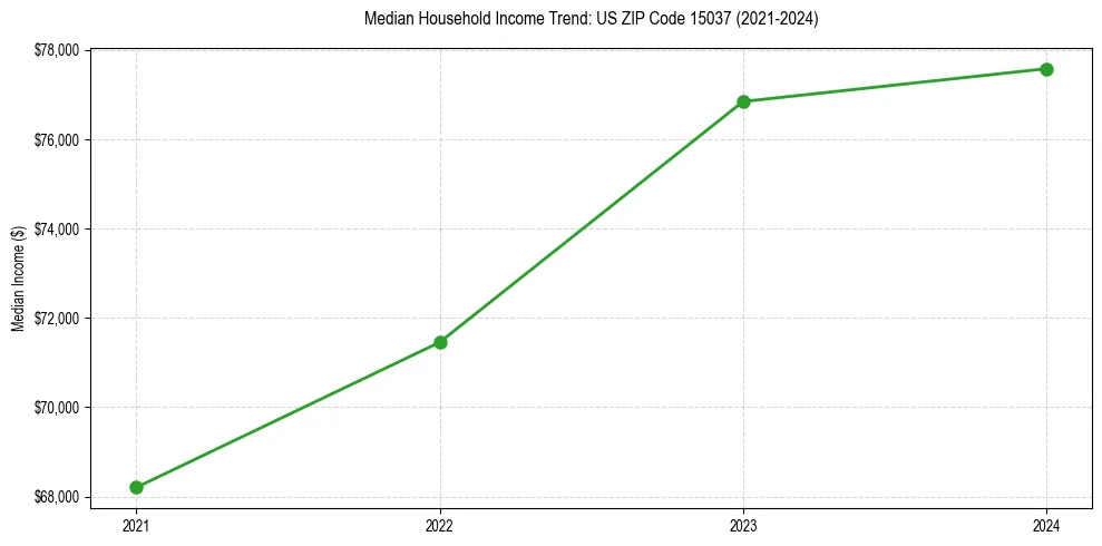 Income trend for