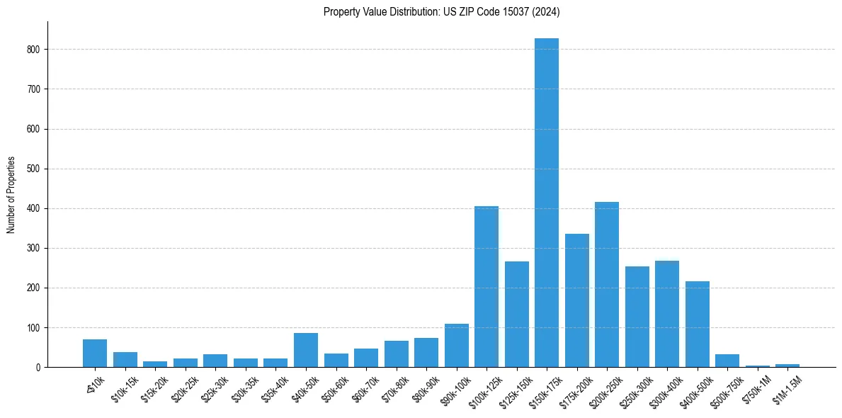 Value Distribution for 