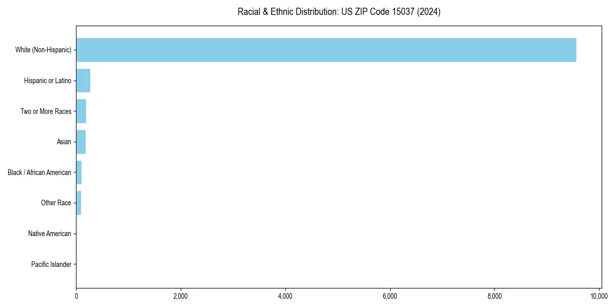 Bar chart showing racial distribution in for 2024