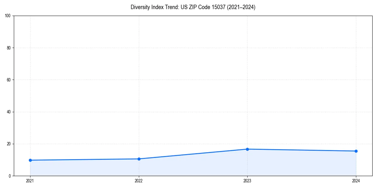 Line chart showing diversity index trends for