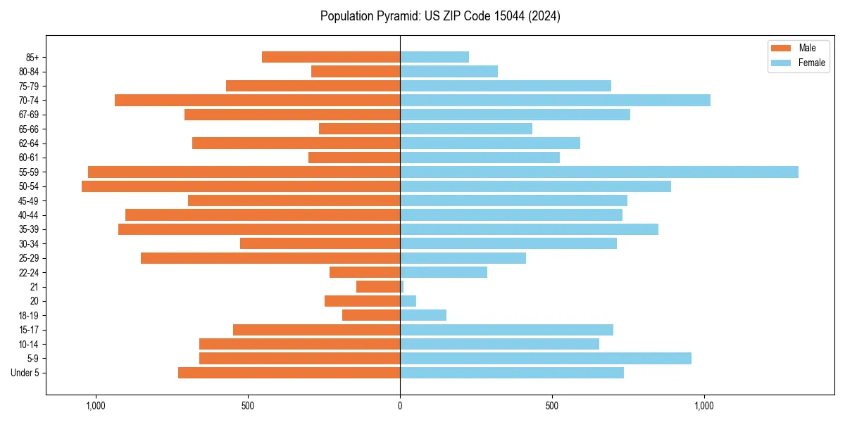 Population pyramid for 