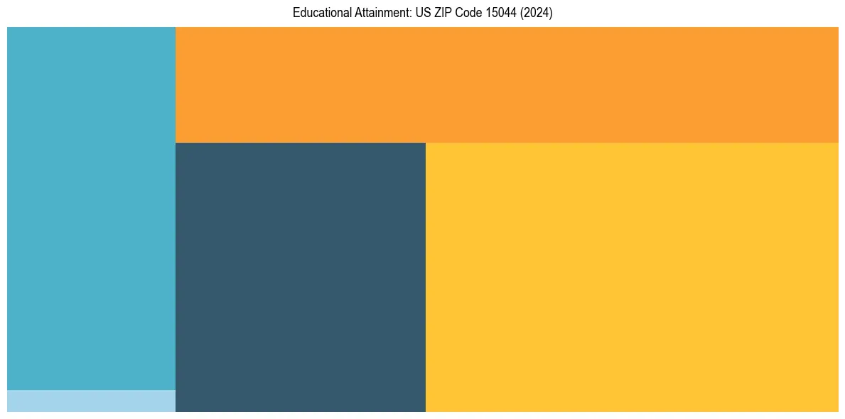Education Treemap for  in 2024