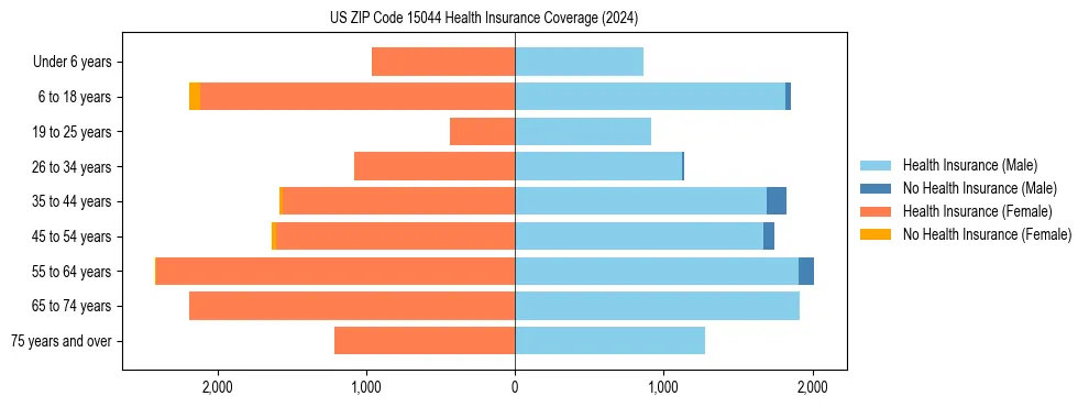 Health insurance pyramid for US ZIP Code 15044