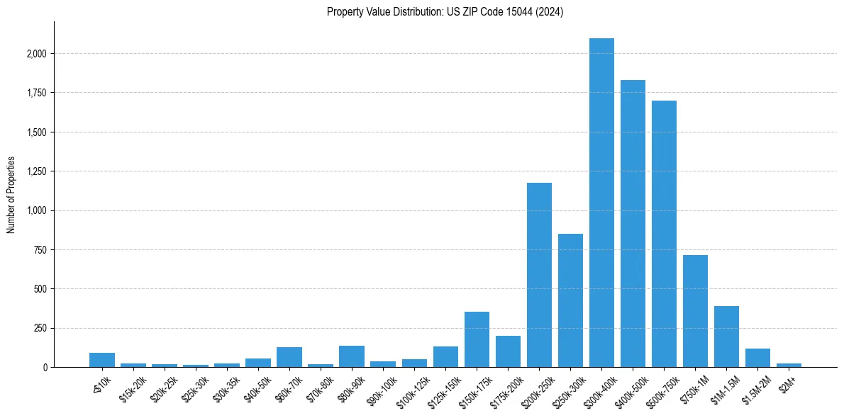 Value Distribution for 
