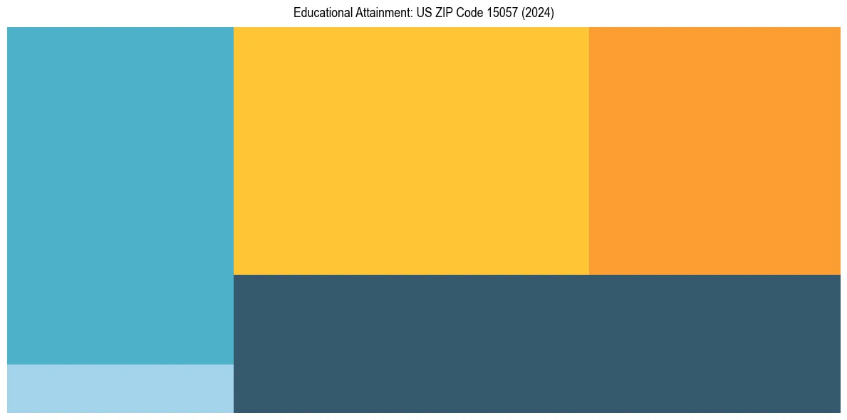 Education Treemap for  in 2024