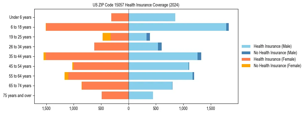 Health insurance pyramid for US ZIP Code 15057