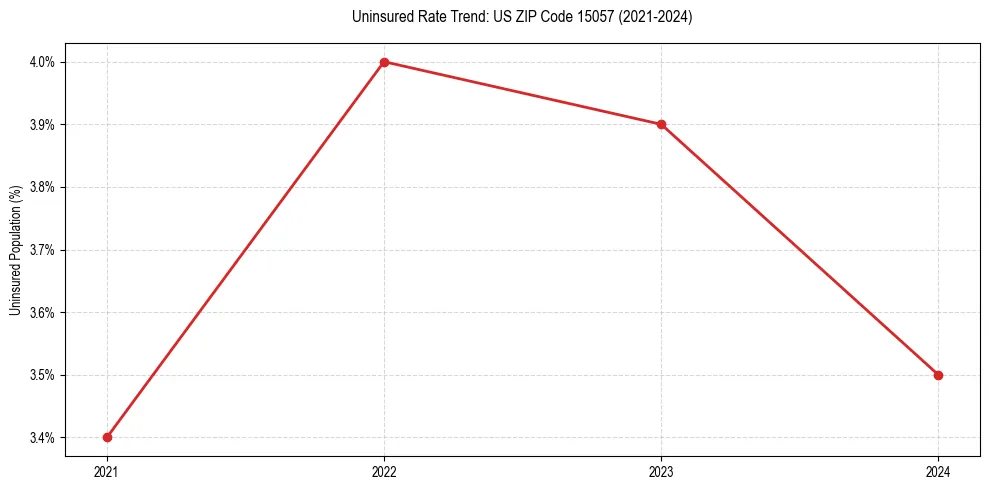 Uninsured trend chart for US ZIP Code 15057