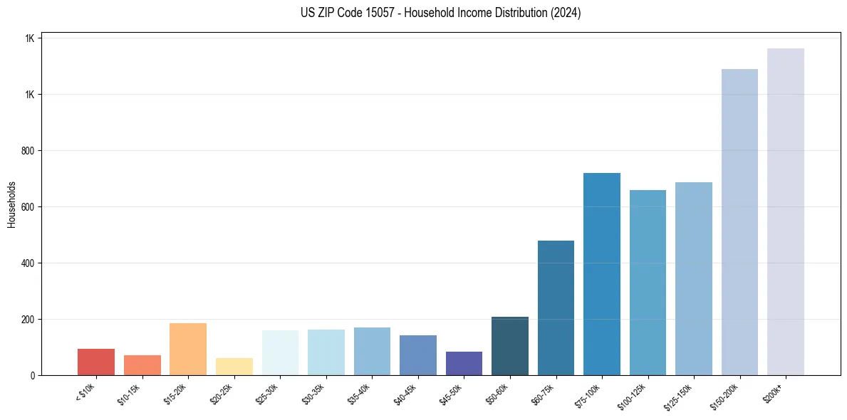 Income Distribution for 