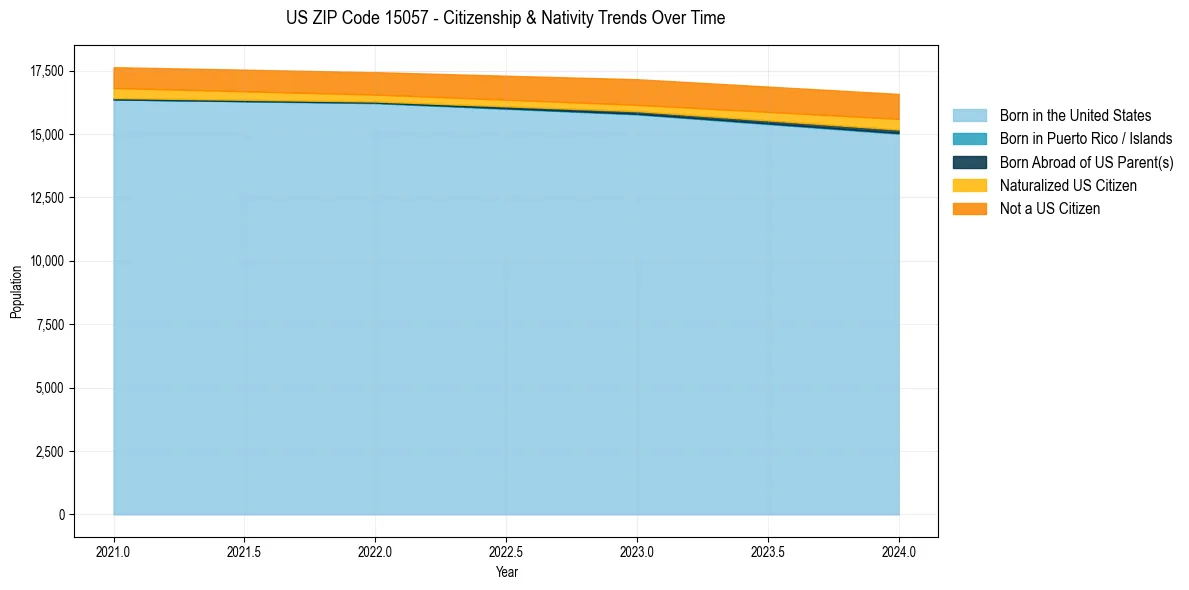 Historical nativity trends for 
