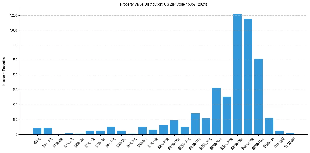 Value Distribution for 