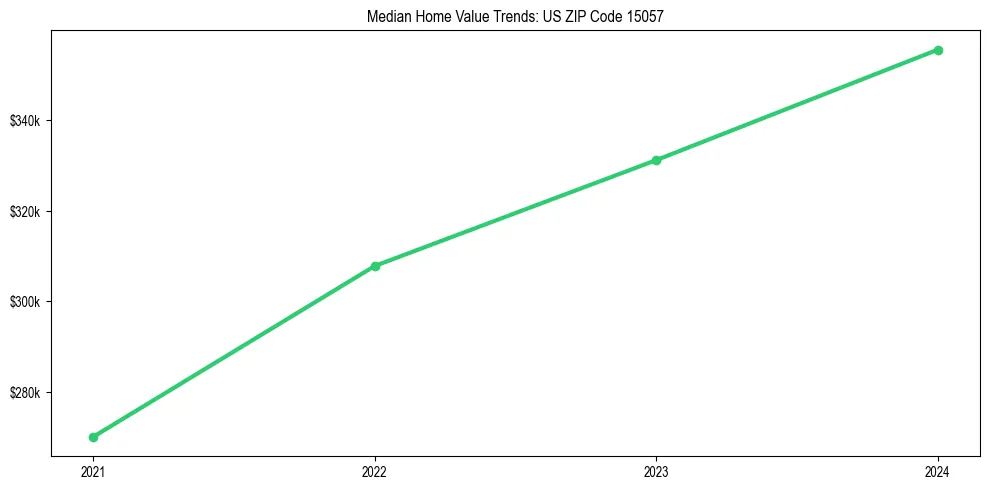 Median property value trends in 