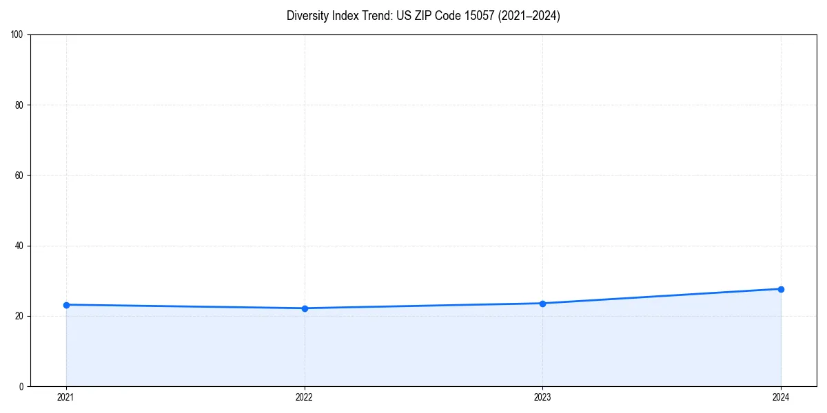 Line chart showing diversity index trends for 
