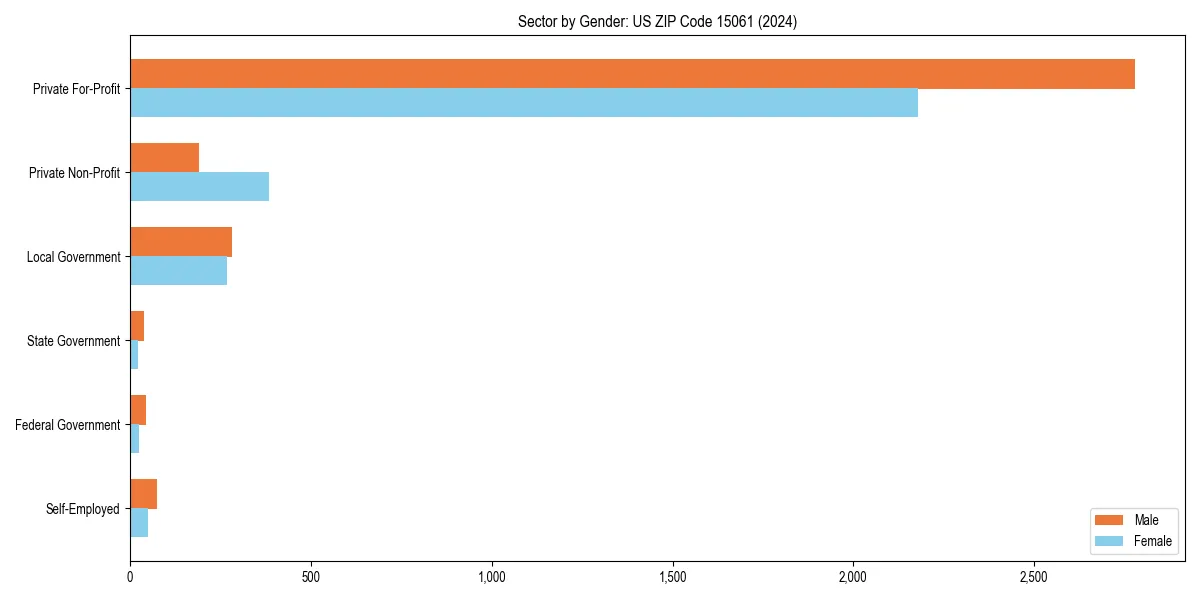 Employment sector breakdown by gender in 