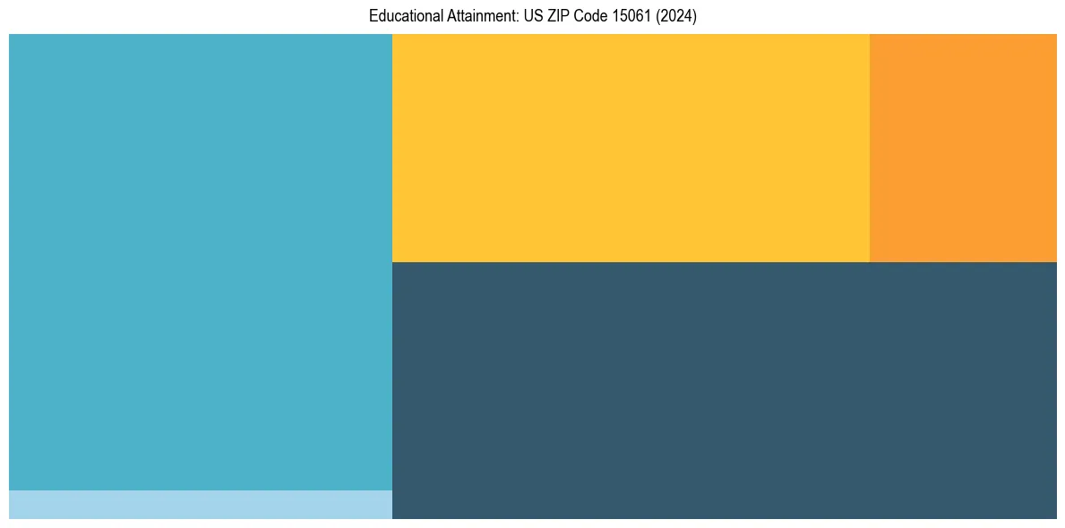 Education Treemap for  in 2024