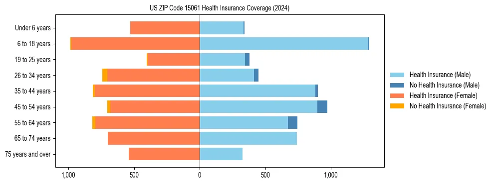 Health insurance pyramid for US ZIP Code 15061
