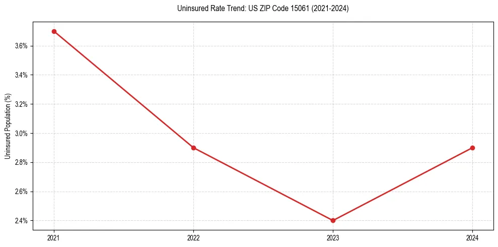 Uninsured trend chart for US ZIP Code 15061