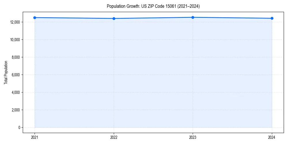 Population trends in 