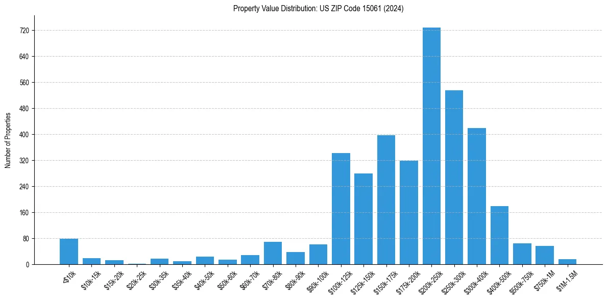 Value Distribution for 