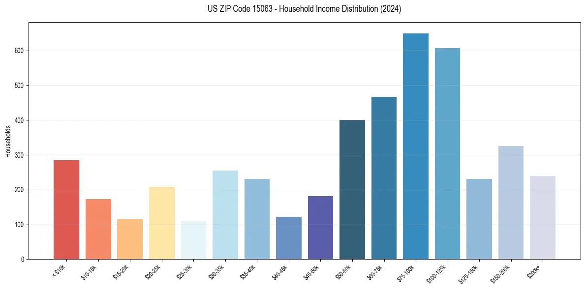Income Distribution for 