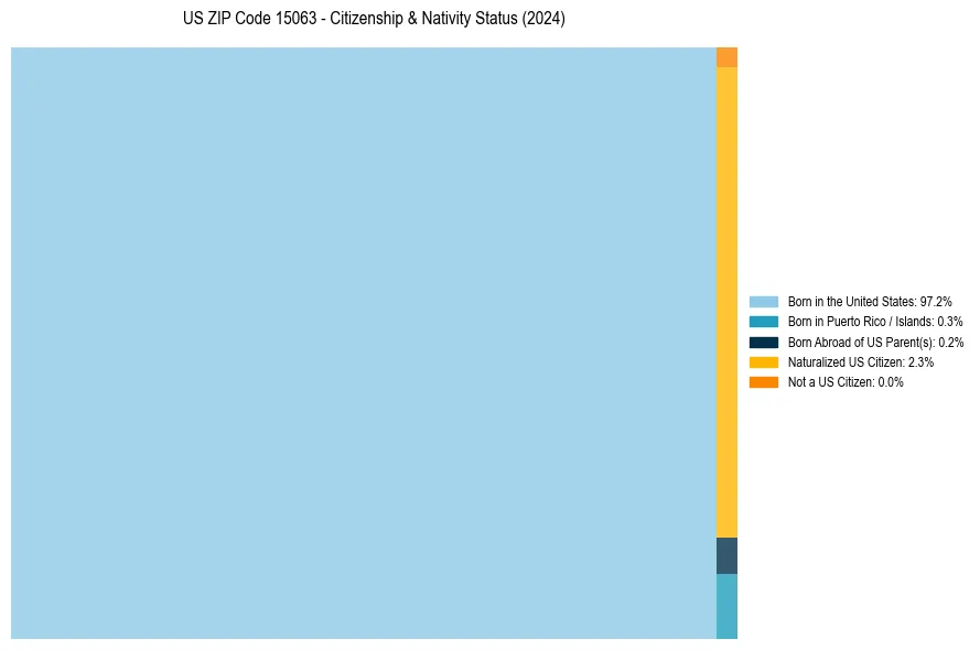 Nativity Treemap for 