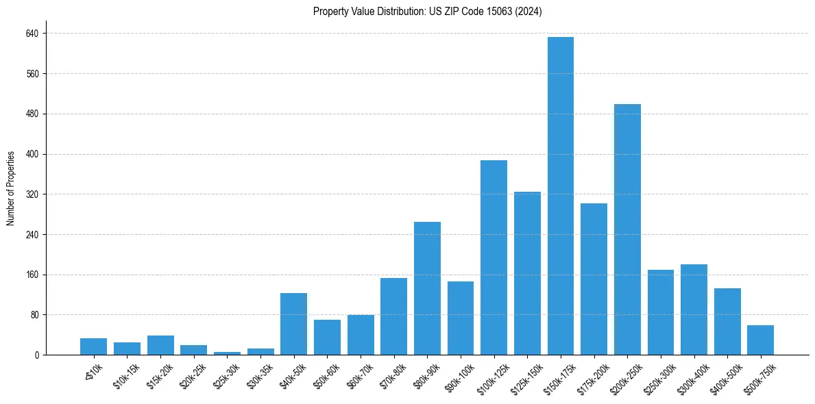 Value Distribution for 