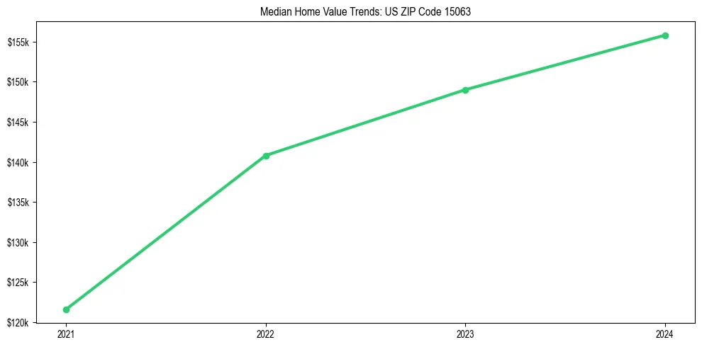 Median property value trends in 