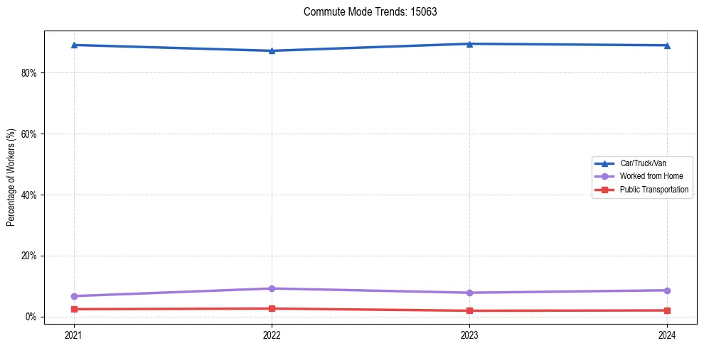 Transportation trends in US ZIP Code 15063