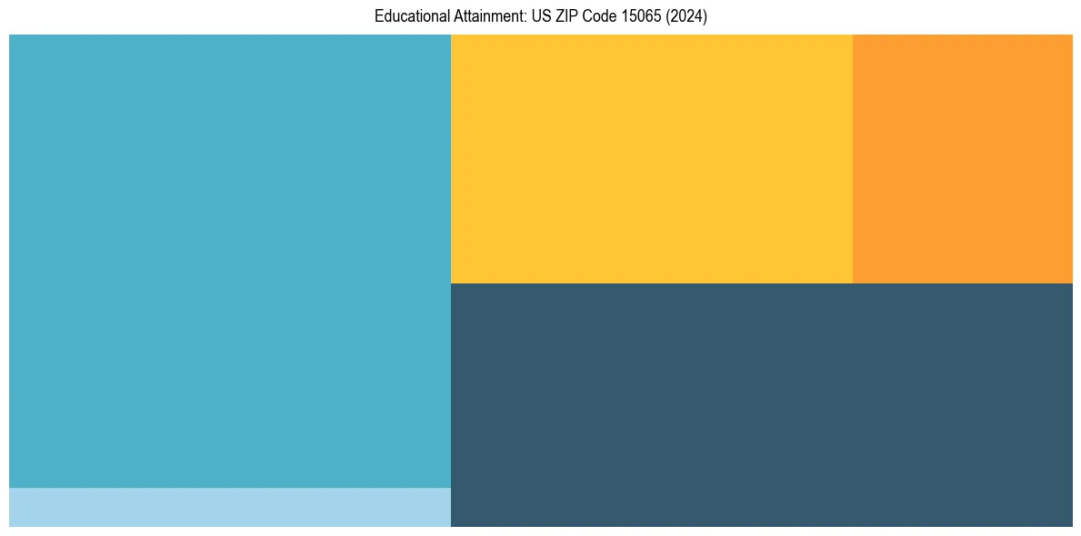 Education Treemap for in 2024
