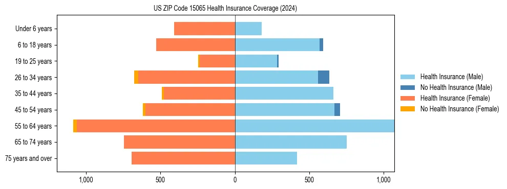 Health insurance pyramid for US ZIP Code 15065