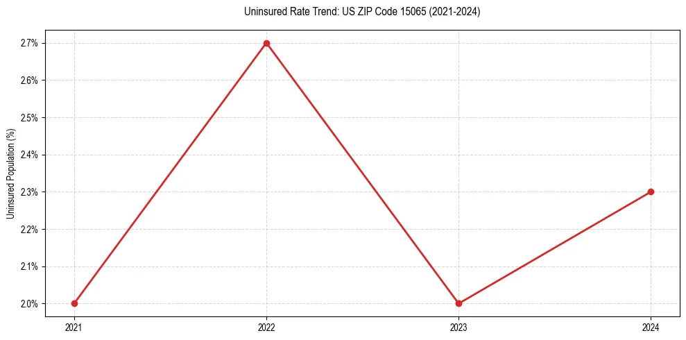 Uninsured trend chart for US ZIP Code 15065