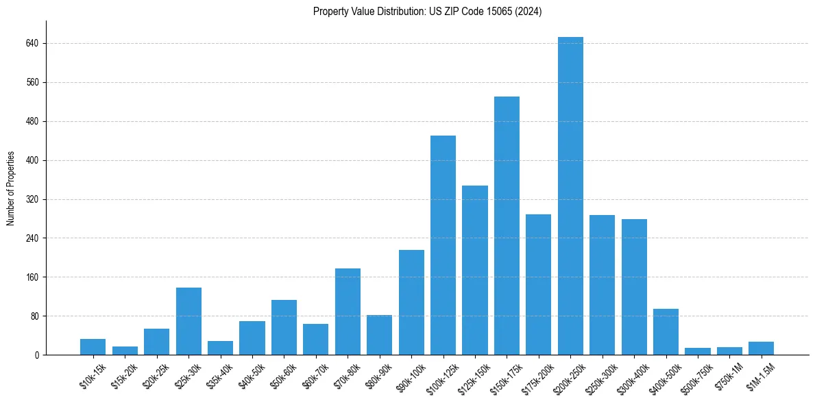 Value Distribution for