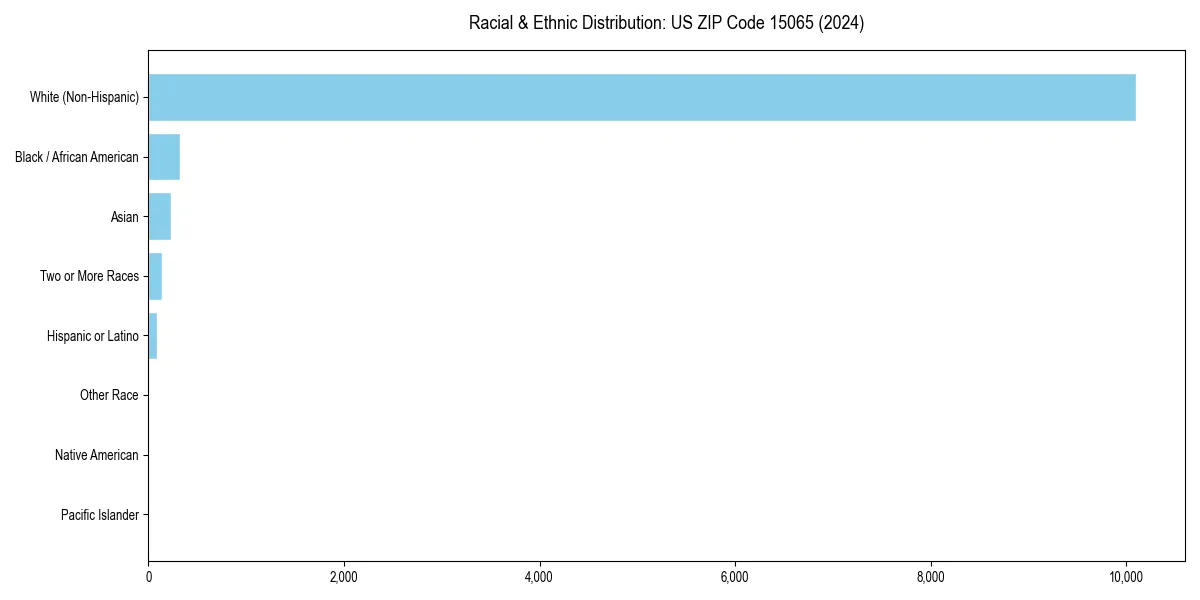 Bar chart showing racial distribution in for 2024