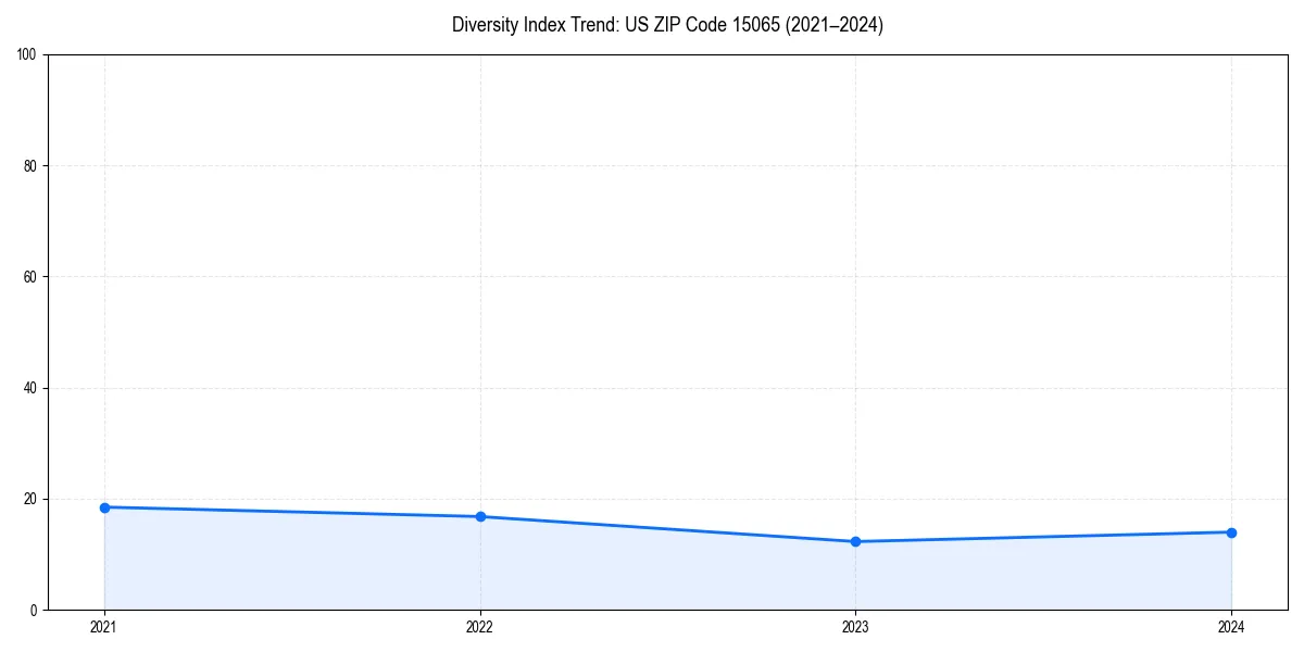 Line chart showing diversity index trends for