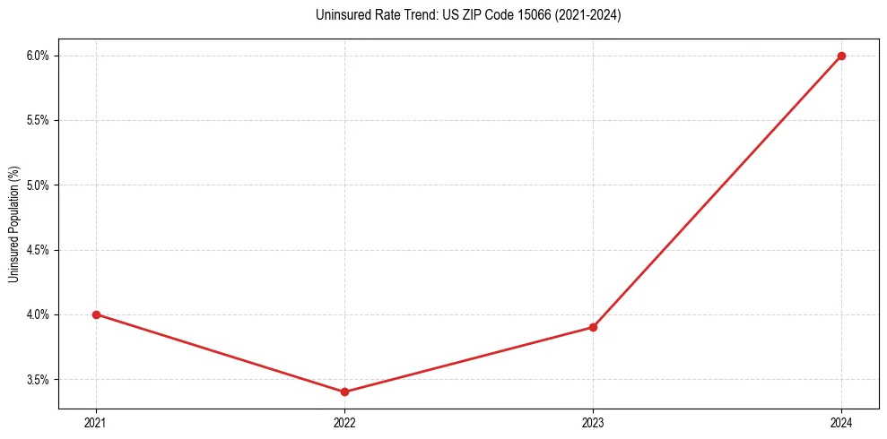 Uninsured trend chart for US ZIP Code 15066