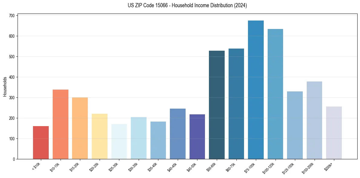 Income Distribution for 